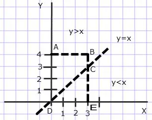 Cartesian graph with lines at x=3 and y=4 and y=x