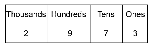 Decimal number 2973 illustrated as a table