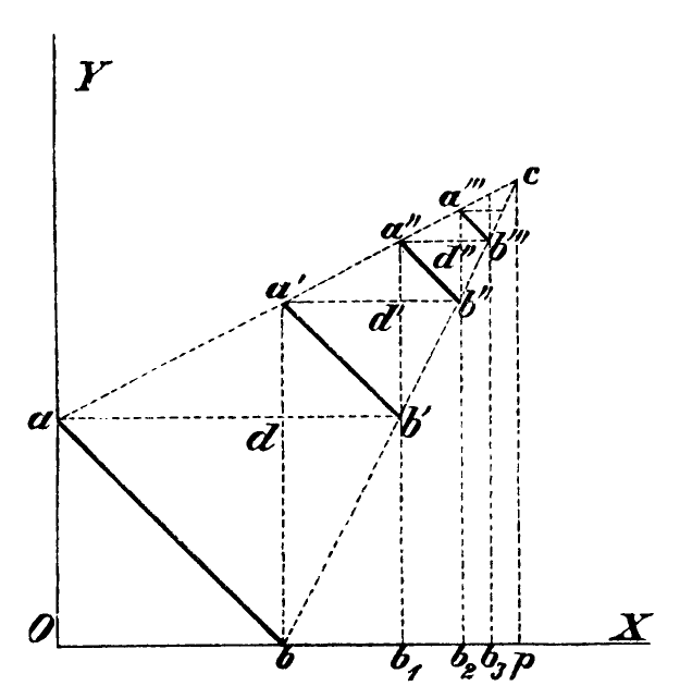 Diagram for Georg Cantor's Theorem G of Ein Beitrag zur Mannigfaltigkeitslehre.