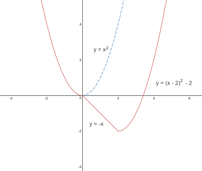 graph of derivative
